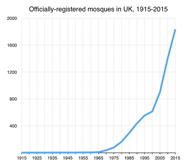 Graf přibývání mešit ve Spojeném království v letech 1915-2015