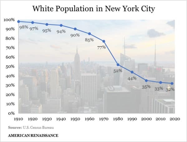 Graf populace v New Yorku