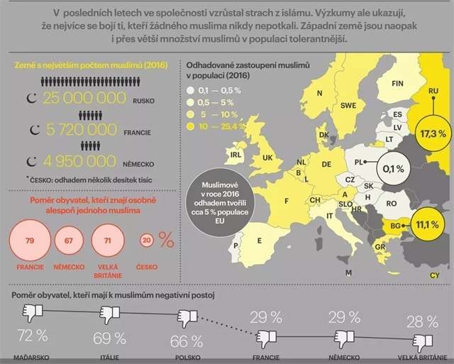 Pocet muslimu v Evrope