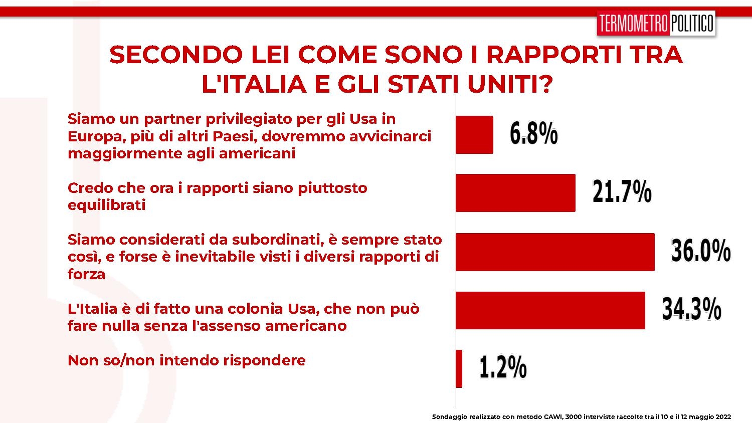 Rapporti Italia-USA